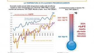 Lo studio regionale: “Temperature sempre più alte”