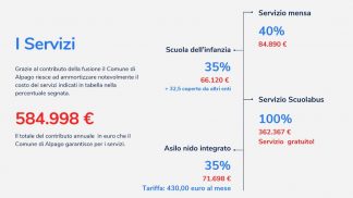 I benefici della fusione: il Comune di Alpago in supporto alle famiglie