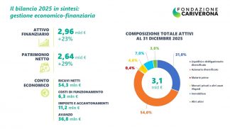 Patrimonio in crescita per Fondazione Cariverona